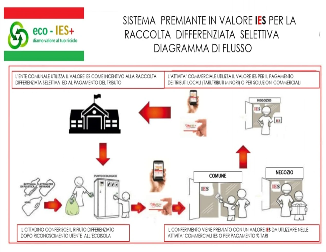 Diagramma di flusso del sistema premiante ECO-IES
